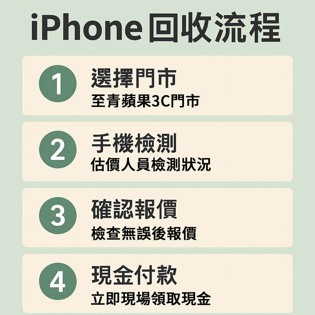 iPhone 回收流程懶人包圖卡,包含到店估價、檢測報價與現金付款